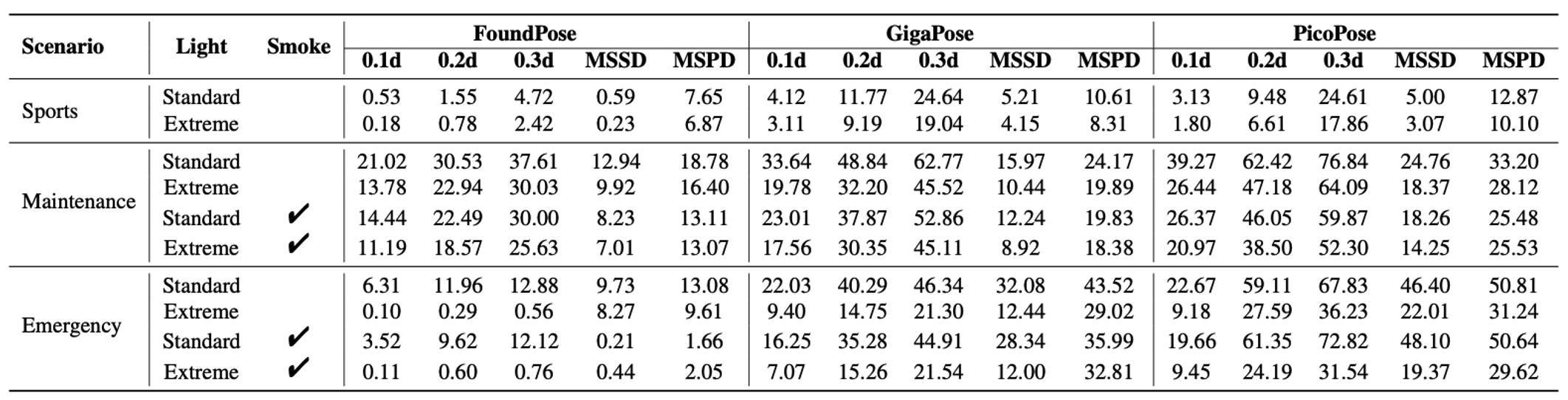 Baseline Evaluation Results